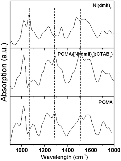 PM-IRRAS spectra of [Ni(dmit)2](CTAB)2 and POMA/[Ni(dmit)2](CTAB)2 and POMA Langmuir–Blodgett films deposited on Au covered glass slides.