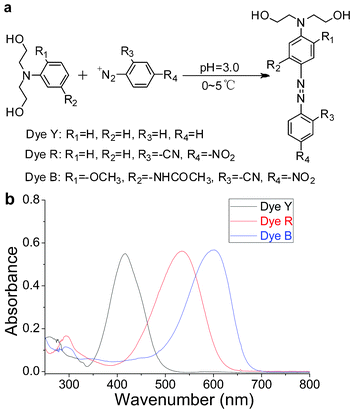 (a) Chemical structures and synthetic scheme for dyes. (b) UV-Vis spectra of dyes (in tetrahydrofuran).