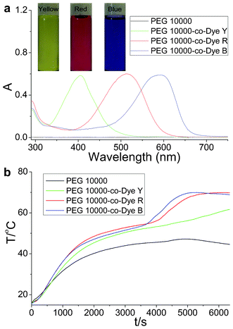 (a) UV-Vis absorption spectra of PEG 10 000 and organic shape-stabilized phase change materials (OSPCMs) in toluene and color images of the OSPCMs. (b) Light-driven efficiencies of PEG 10 000 (control sample) and the OSPCMs (P = 0.26 W to 0.30 W, ambient T = 16.7 °C, performed from 11:55 to 13:45, 18-04-2012, Dalian, China).
