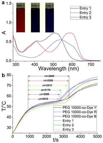 (a) UV-Vis absorption spectra and color images of the OSPCMs in toluene. (b) Light-driven efficiencies of the OSPCMs and their matching materials, (P = 0.30 W to 0.33 W, ambient T = 24.7 °C, performed from 11:40 to 13:20, 9-06-2012, Dalian, China).