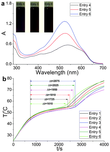 (a) UV-Vis absorption spectra and color images of the OSPCMs in toluene. (b) Light-driven efficiencies of the color-matching materials of the OSPCMs (P = 0.35 W to 0.37 W, ambient T = 23.4 °C, performed from 11:50 to 13:10, 11-06-2012, Dalian, China).