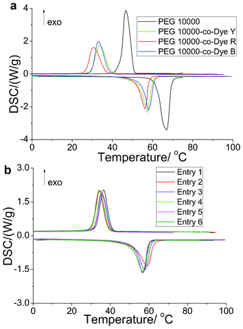 Differential scanning calorimetry (DSC) curves of the solar thermal conversion materials (yellow, red, and blue).