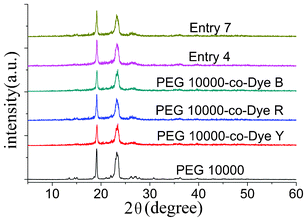 X-ray diffraction (XRD) patterns of the PEG 10 000-co-Dye polymers, their mixtures, and of PEG 10 000.