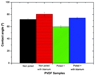 Contact angles of the different PVDF films. Values are mean ± SD.