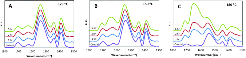 FTIR spectra of (PEI/PAA)10 films crosslinked for varying times and with varying temperatures (a–c). These spectra are intentionally overlaid with arbitrary offset for clarity