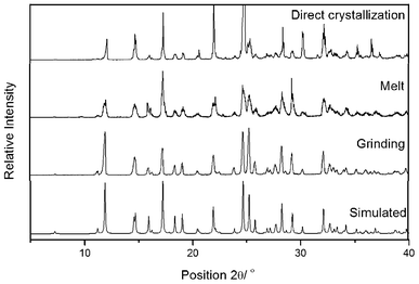Powder X-ray diffraction pattern of 3a obtained by the reaction of a 1 : 1 molar ratio of salicylaldehyde and malononitrile under various conditions followed by an ethanol wash.