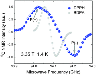 
            13C microwave DNP spectra of the [1-13C]ethyl acetate sample doped with DPPH (•) and BDPA (■) at 3.35 T and 1.4 K. The up and down arrows indicate the positive (P(+) = 94.02 GHz) and negative (P(−) = 94.21 GHz) polarisation peaks of the DPPH-doped sample, respectively.