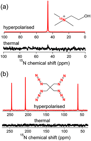 (a) Representative hyperpolarised (θflip = 5°) and thermal (θflip = 90°) 15N NMR signals of [15N]choline (26.7 mM in water) taken at 9.4 T and 298 K. Average NMR enhancement ε = 6300 ± 700; T1 = 215 s. (b) Hyperpolarised (θflip = 90°) and thermal (θflip = 90°, 1 scan) NMR signals of 15N natural abundance pentaerythrityl tetraazide (31 mM in methanol). Average enhancements: (CH2-linked 15N, left peak) ε = 4500 ± 470, T1 = 64 s; (central 15N, middle peak) ε = 5400 ± 510, T1 = 147 s; (terminal 15N, right peak) ε = 5200 ± 380, T1 = 122 s. The insets are the corresponding structures of the studied compounds.