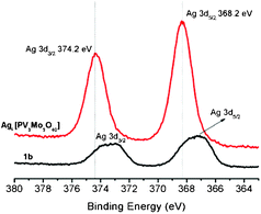 Ag 3d5/2, Ag 3d3/2 XPS peaks of Ag6[PV3Mo9O40] and nanorods (1b).