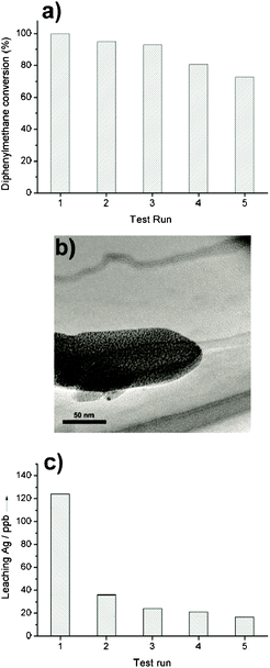 a) Five-run test of recyclability of 1b. Reaction conditions: 2.0 mmol diphenylmethane, 1.0 ml PhCN, 100 °C, oxygen balloon, 50 mg catalyst, reaction time 10 h. (b) TEM image of the used catalyst. (c) The silver ion concentrations in the reaction solvent after each test run.