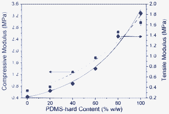 Compressive modulus (blue squares) and E-modulus (black diamonds) as functions of the mixing ratio of PDMS-hard and PDMS-soft. The blue and the black curves represent fits according to the logarithmic mixing rule.24 With these fits each measured Young's modulus can be correlated to a PDMS-hard content.