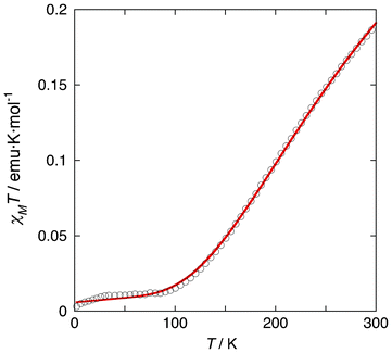Temperature dependence of the χMT product of 1. A solid red line is the best fit of the experimental data using by the Hamiltonian H = −2JS1·S2. The best-fit parameters are J = −390 cm−1, g = 2.12 and ρ (paramagnetic impurities) = 0.018 with TIP = 60 × 10−6 cm3 mol−1. The J value is close to those of doubly bpypz− bridged copper(ii) complexes with the same structural features.