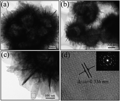 TEM characterization of the nanosheet-assembled SnO2 hollow microspheres: (a–c) low-magnification TEM image; (d) HRTEM images of the nanosheet-assembled SnO2 hollow microspheres. The inset shows that these nanosheet-assembled SnO2 hollow microspheres are polycrystalline.