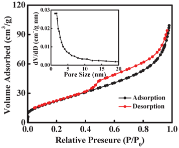 N2 adsorption-desorption isotherms of the nanosheet-assembled SnO2 hollow microspheres. The inset shows the pore size distribution calculated by BJH method from the desorption curve.