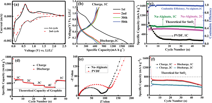 (a) Cyclic voltammograms (CVs) of nanosheet-assembled SnO2 hollow microspheres. (b) Discharge/charge voltage profile between 0.01–1.2 V at a rate of 1 C of nanosheet-assemble SnO2 hollow microspheres. (c) Cycling performance (left) and coulombic efficiency (right) of nanosheet-assemble SnO2 hollow microspheres. (d) Cycling performance of nanosheet-assemble SnO2 hollow microspheres at different rates (1–4 C). (e) Electrochemical impedance spectroscopy (EIS) of nanosheet-assemble SnO2 hollow microspheres. (f) Cycling performance of SnO2 nanoparticles.