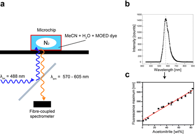 The concentration of acetonitrile in water was measured by fluorescence spectroscopy by adding a fluorescent dye (MOED) with a strong solvatochromic effect. (a) Schematic representation of the optical setup to measure the concentration online (in the microchip). A dichroic mirror is used to reflect the 488 nm line of a laser into the microscope. The fluorescence is recorded using a fibre-coupled spectrometer. (b) A fluorescence spectrum recorded from a pure water solution. (c) Calibration curve for various acetonitrile concentrations.