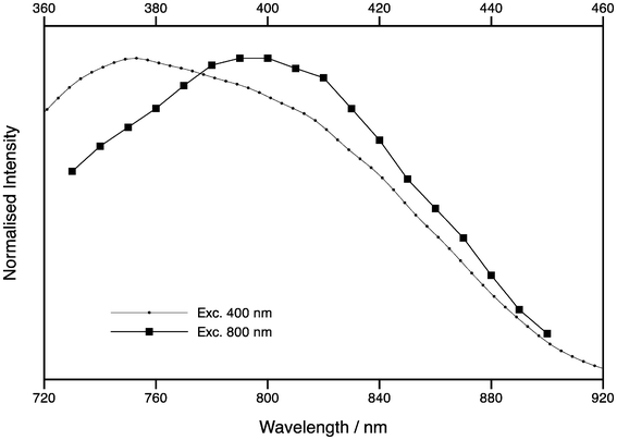 Excitation spectra of tC (oligo 3) following one-photon excitation (circles) and two-photon excitation (squares). The top x-axis is for one-photon excitation, while the bottom axis is for two-photon excitation.