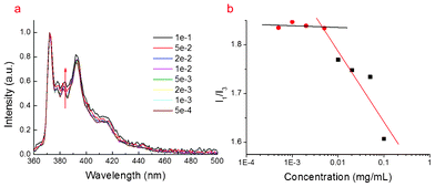 (a) Fluorescence of pyrene at different concentration of Ch–HA micelles. (b) Critical micellar concentration (CMC) of Ch–HA.