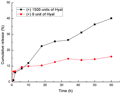 Enzyme-trigged release of DOX from DSCH micelles (in the presence and absence of Hyal).