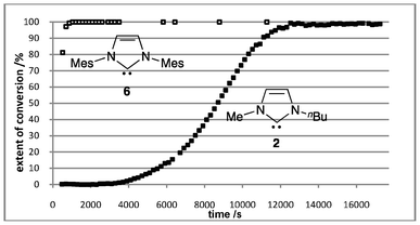 Extent of conversion of the reaction outlined in Scheme 1 carried out in THF at 24.9 °C using either carbene 2 (lower curve) or 6 (upper curve) as the catalyst (Mes = 2,4,6-Me3C6H2).