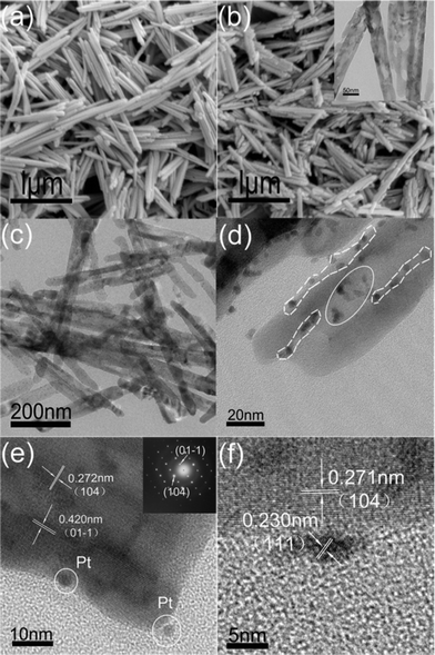 FESEM images of β-FeOOH nanorods (a) and α-Fe2O3 nanorods (b), respectively. Inset of (b) show TEM image of the α-Fe2O3 nanorods after ultrasonic treatment; (c) overview TEM image of Pt/α-Fe2O3 hybrid (PHH4); (d) magnified TEM image of Pt/α-Fe2O3 hybrid (PHH4); (e) and (f) High Resolution TEM images of Pt/α-Fe2O3 hybrid (PHH4). Inset in (e) show Selected Area Electron Diffraction of α-Fe2O3.