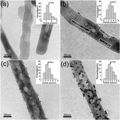 TEM images of Pt/α-Fe2O3 hybrids. (a) PHH2 (90 °C, 4 h); (b) PHH3 (95 °C, 3 h); (c) PHH4 (95 °C, 4 h); (d) PHH5 (100 °C, 4 h). Insets show Pt nanoparticle size distribution histogram of the corresponding products. The surface Pt atomic ratios (at%) are 0.48% for PHH2, 0.63% for PHH2, 1.79% for PHH4, and 1.95% for PHH5. PHH1 is shown in Fig. S3.
