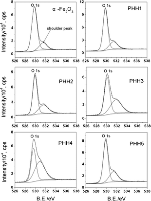 O 1s region XPS spectra registered for α-Fe2O3 and Pt/α-Fe2O3 hybrids. All the spectra can be fitted with a main peak (lattice oxygen of α-Fe2O3) and a shoulder peak (chemisorbed oxygen species). The peak area ratios of shoulder peak to O 1s (Rso) are 0.23 for α-Fe2O3, 0.32 for PHH1, 0.48 for PHH2, 0.77 for PHH3, 1.21 for PHH4, and 0.42 for PHH5.