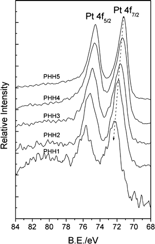 XPS spectra of Pt 4f region registered for Pt/α-Fe2O3 hybrids. The peak positions of Pt 4f7/2 are 72.22 eV for PHH1, 71.82 eV for PHH2, 71.65 eV for PHH3, 71.38 eV for PHH4, and 71.2 eV for PHH5.