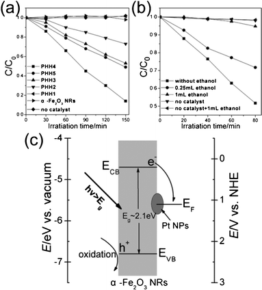 Time courses for photocatalytic degradation of MB using different samples listed in Table 1 (a) and photoexperiments for investigation of degradation mechanism (b); (c) simplified energy band diagram scheme of the Pt/α-Fe2O3 hybrid versus vacuum and NHE. ECB and EVB represent the conduction and valence band edges of α-Fe2O3 nanorods, respectively, and EF is the Fermi level of Pt.