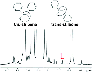 500 MHz 1H spectrum of the mixture of cis- and trans-stilbene in the solvent CDCl3. The two 13C satellites for the trans-isomer are marked by red arrows. It may be noted that many satellites are hidden below the strong peaks from the 12C protons, severely hampering their identification.