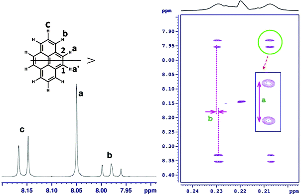 (Left) 400 MHz 1H spectrum of pyrene in the solvent CDCl3. (Right) The region of the C-HETSERF spectrum corresponding to the chemical shift of the proton marked Ha.