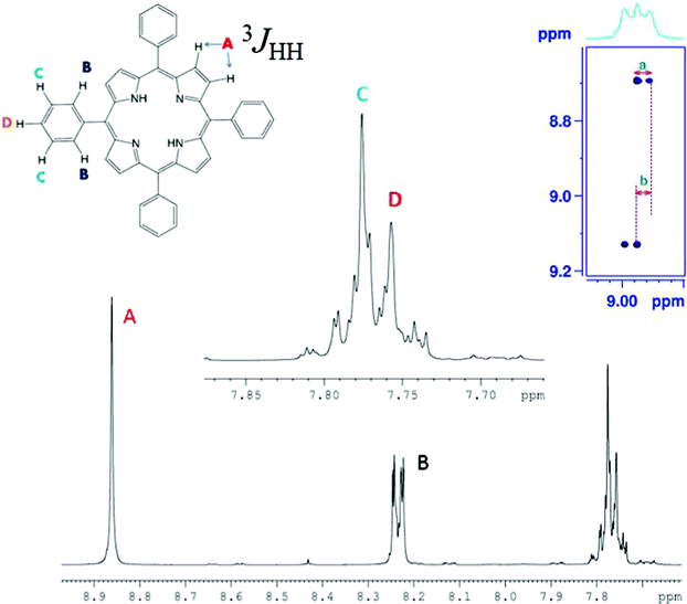 400 MHz 1H spectrum of porphyrin in the solvent CDCl3. Assignments of chemical shifts to different protons are marked with letters. The region of the C-HETSERF spectrum corresponding to chemical shift of proton marked Ha.