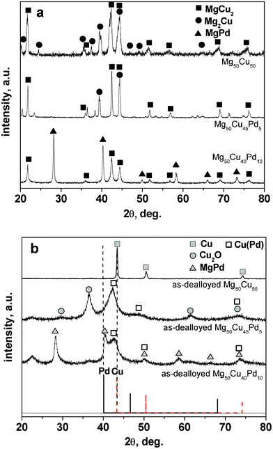 XRD patterns of (a) the rapidly solidified Mg50Cu50-xPdx (x = 0, 5, 10) precursor alloys and (b) the as-dealloyed samples in the 5% HCl solution.