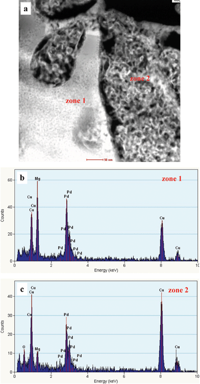 (a) HAADF-STEM image showing the microstructure of the as-dealloyed Mg50Cu40Pd10 alloy, and (b,c) corresponding NB-EDX spectra.