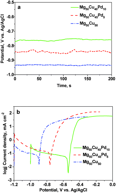 (a) Open-circuit potential vs. time and (b) potentiodynamic polarization curves of the rapidly solidified Mg50Cu50-xPdx (x = 0, 5, 10) precursor alloys.