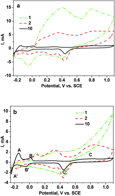 CV curves for the as-dealloyed Mg–Cu–Pd electrodes ((a) Mg50Cu45Pd5 and (b) Mg50Cu40Pd10) in a 1.0 M H2SO4 aqueous solution. The scanning rate was 50 mV s−1.