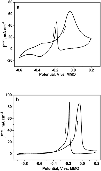 CV curves for the as-dealloyed Mg–Cu–Pd ((a) Mg50Cu45Pd5 and (b) Mg50Cu40Pd10) electrodes in the electrolyte of 1.0 M KOH + 0.5 M methanol. The scan rate of potential was 10 mV s−1.