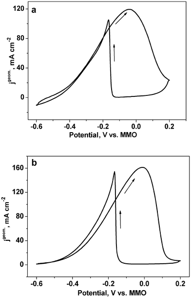 CV curves for the as-dealloyed Mg–Cu–Pd ((a) Mg50Cu45Pd5 and (b) Mg50Cu40Pd10) electrodes in the electrolyte of 1.0 M KOH + 1.0 M ethanol. The scan rate of potential was 10 mV s−1.