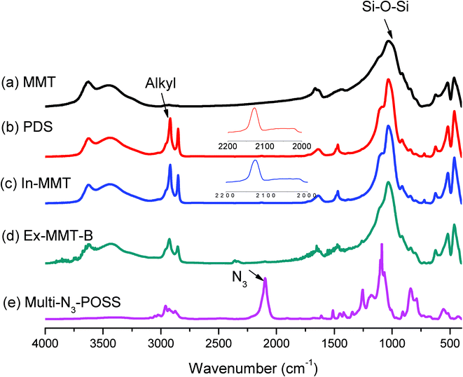 FTIR spectra of (a) pristine MMT, (b) PDS, (c) In-MMT, (d) Ex-MMT-B, and (e) N3-POSS.