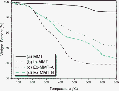 TGA traces of (a) pristine MMT, (b) In-MMT, (c) Ex-MMT-A, and (d) Ex-MMT-B.