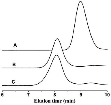 GPC curves of (A) PHEMA, (B) PHEMA-g-PCL and (C) PHEMA-g-(PCL-A).