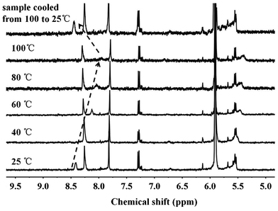 
            1H NMR NH chemical shift of the PHEMA-g-(PCL-A) and PEG-U complex (an equimolar ratio of A and U) as a function of temperature in 1,1,2,2-tetrachloroethane-d2. Sample was allowed to equilibrate for 5 min at each temperature.