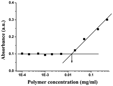 CMC of supramolecular brush copolymer PHEMA-g-(PCL-A:U-PEG).