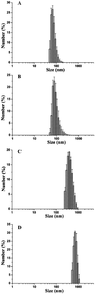 The size distributions of micelles after being exposed to various stimuli: (A) water; (B) pH 7.4, 0.12 M Na+; (C) pH 7.4, 0.56 M Na+, (D) pH 5.0, 0.56 M Na+.