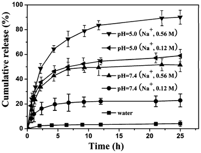 
            In vitro release profiles of DOX from PHEMA-g-(PCL-A:U-PEG) micelles at different pH values and Na+ concentrations at 37 °C.