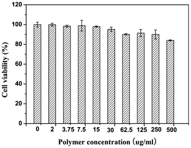 Cell viability of NIH/3T3 cells against PHEMA-g-(PCL-A:U-PEG) micelles after cultured for 24 h with different micelle concentrations.