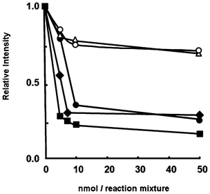 Hydroxyl radical scavenging activities of ESR for 1 (○), 2 (△), 3 (■), 4 (◆), and 5 (●). The reaction mixture was included with DMPO (0.20 M), 1–5 (0.02–1.14 × 10−3 M), FeSO4 (0.45 × 10−3 M), H2O2 (0.45 × 10−3 M) in a sodium phosphate buffer (pH 7.4) at 298 K.