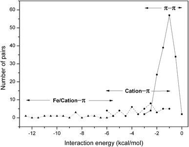 Occurrence of residue pairs at different ranges of π–π () and cation–π (;) interaction energy.