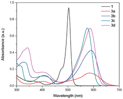 UV-visible absorption spectra of ferrocenyl substituted BODIPYs 1 and 3a–3d in toluene. The concentration used was 10−5 M.