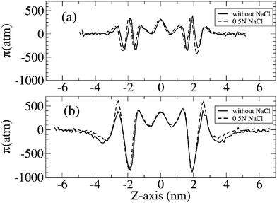 Lateral pressure profile of DPPC and DPPS bilayers corresponding to χ = 0 (a) and χ = 1 (b), in the absence (solid line) and presence (dashed line) of 0.5 N NaCl in solution.